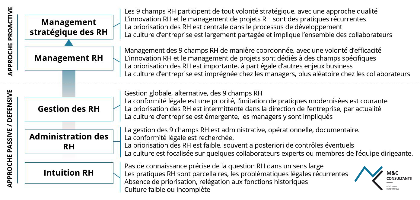 Les 5 niveaux de maturité RH - Copyright M&C Consultants - Reproduction interdite